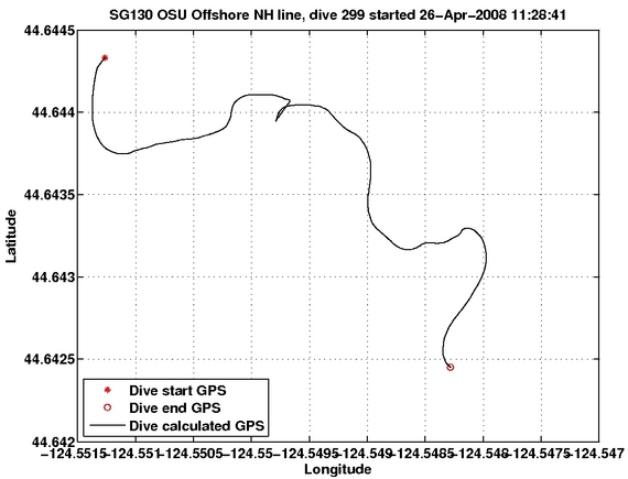 Dive Calculated GPS