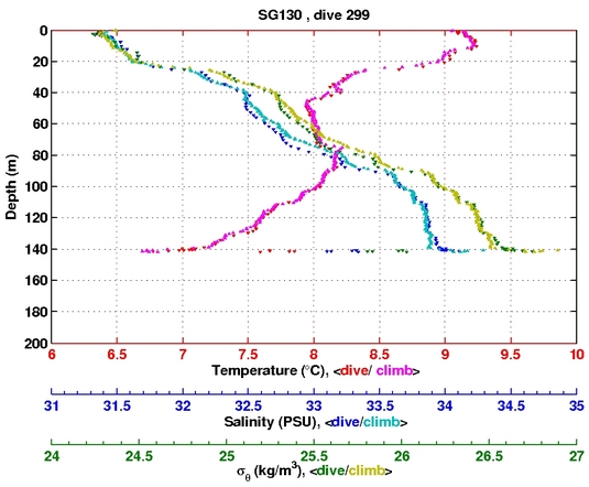 Temperature Salinity