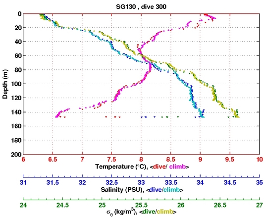 Temperature Salinity