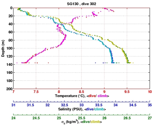 Temperature Salinity