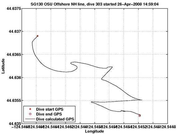 Dive Calculated GPS