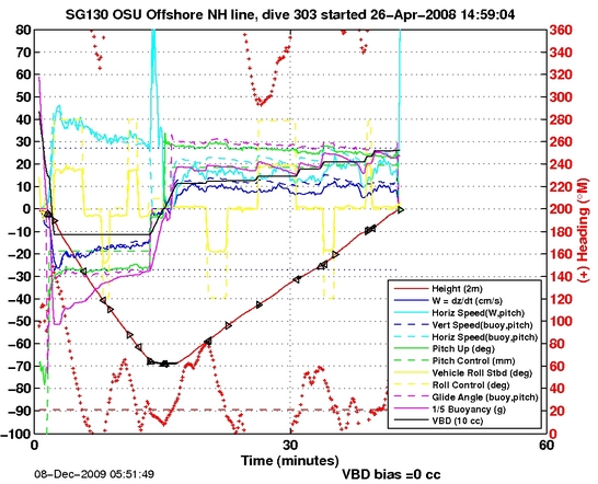 Dive Characteristics