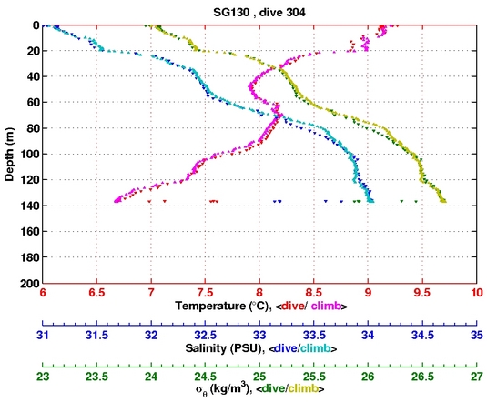 Temperature Salinity