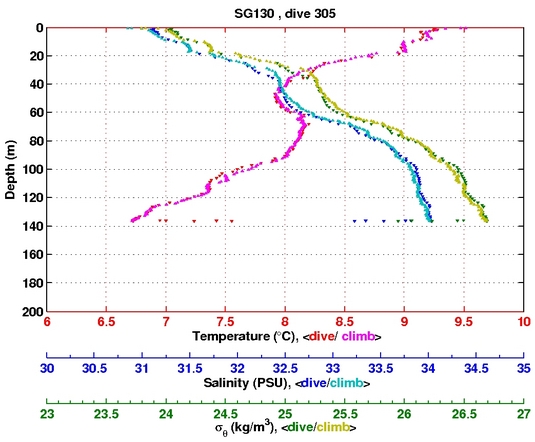 Temperature Salinity