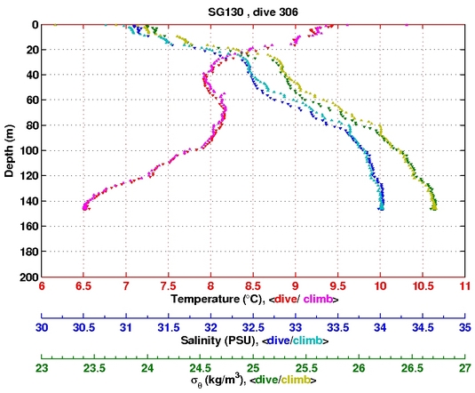 Temperature Salinity