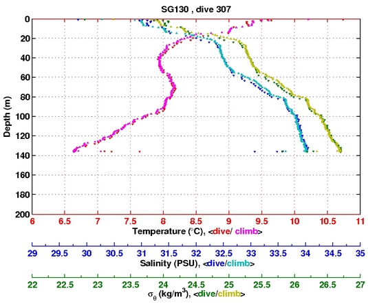 Temperature Salinity