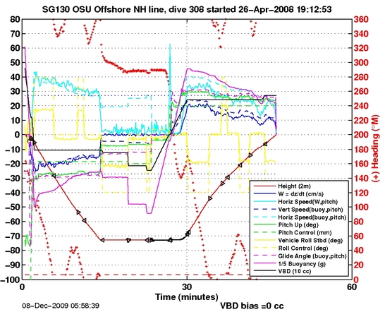 Dive Characteristics