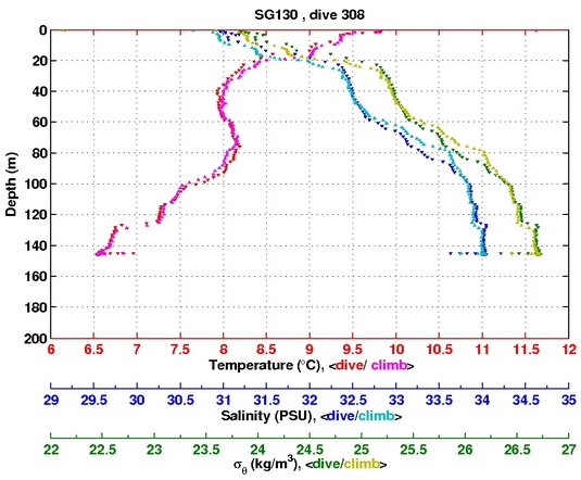 Temperature Salinity