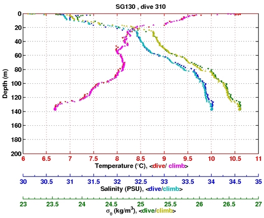 Temperature Salinity