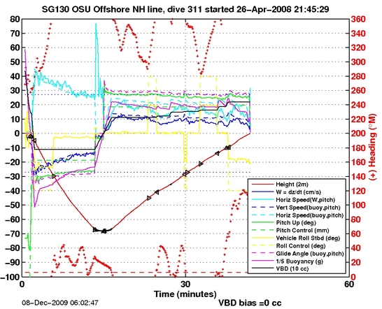 Dive Characteristics