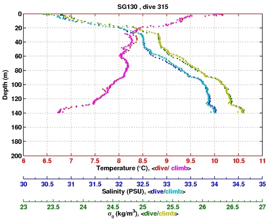 Temperature Salinity