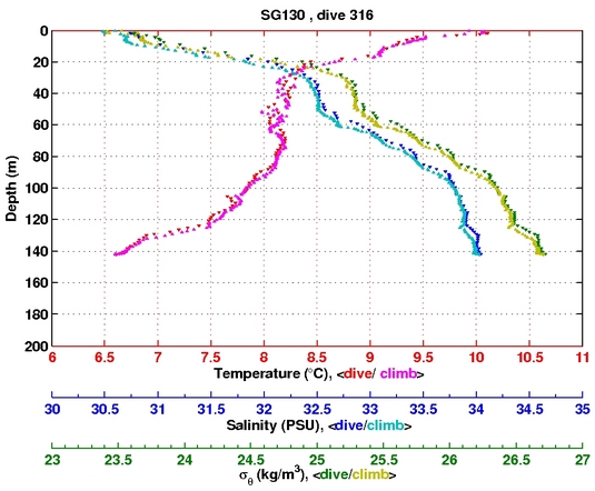 Temperature Salinity