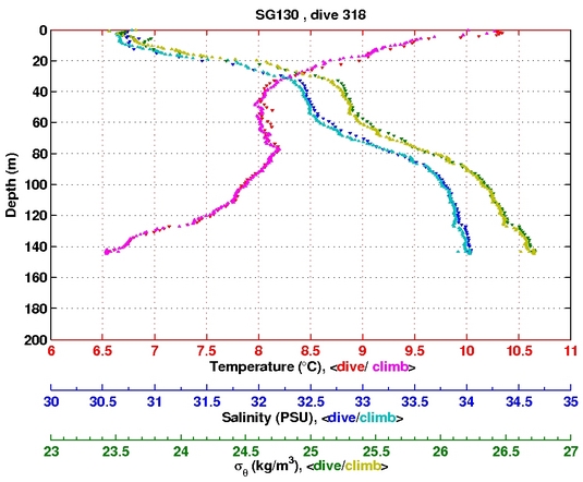 Temperature Salinity