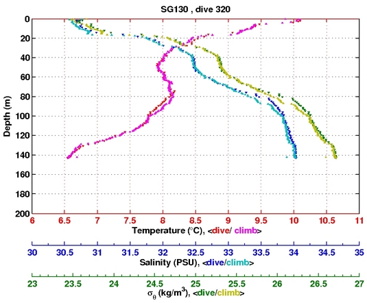 Temperature Salinity