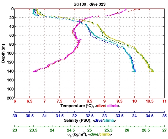 Temperature Salinity