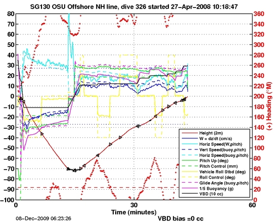 Dive Characteristics