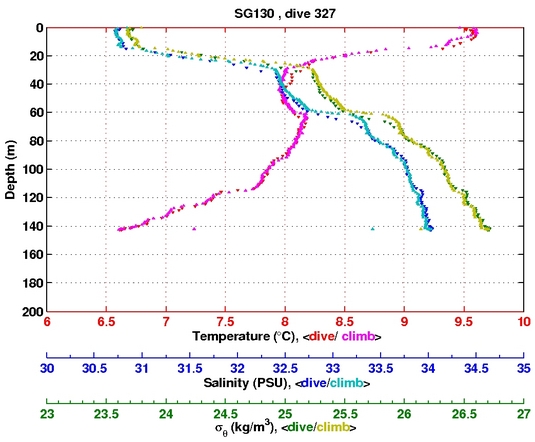 Temperature Salinity