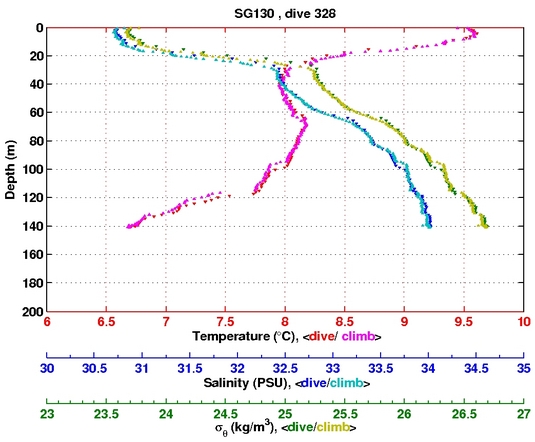 Temperature Salinity