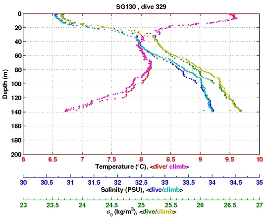 Temperature Salinity