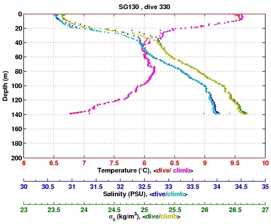 Temperature Salinity