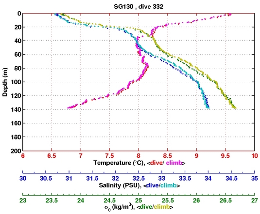 Temperature Salinity