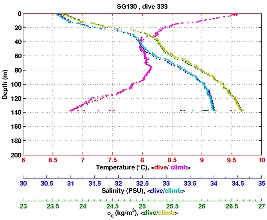 Temperature Salinity