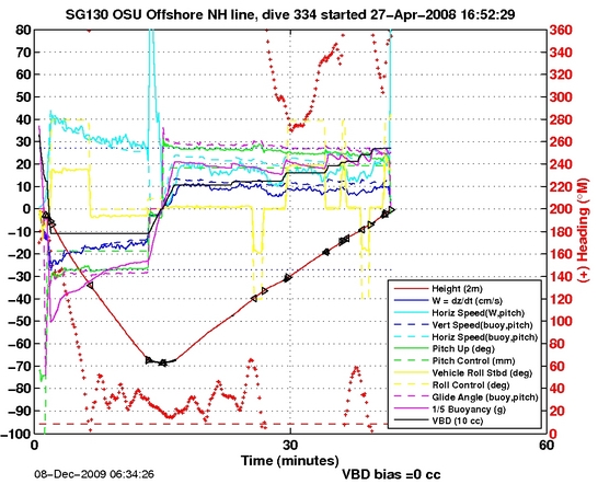 Dive Characteristics