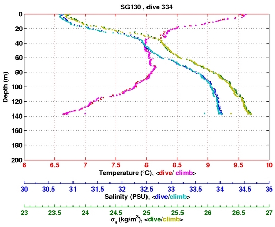 Temperature Salinity