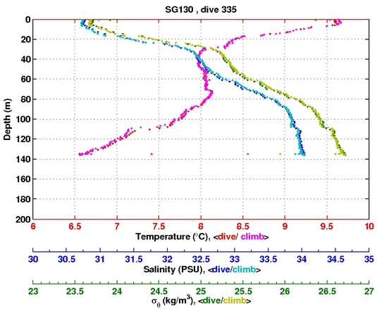 Temperature Salinity