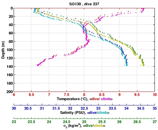 Temperature Salinity