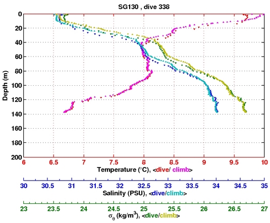 Temperature Salinity