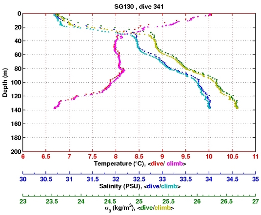 Temperature Salinity