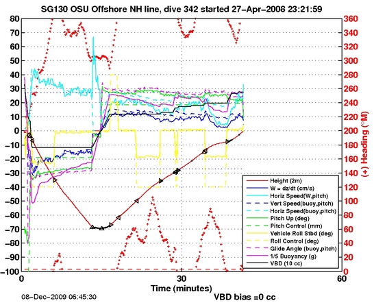 Dive Characteristics