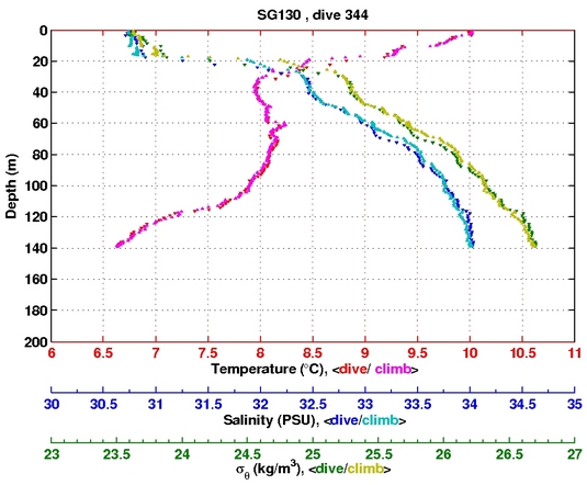 Temperature Salinity