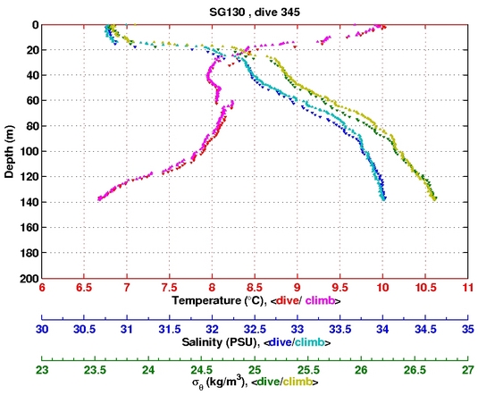 Temperature Salinity