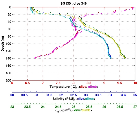 Temperature Salinity