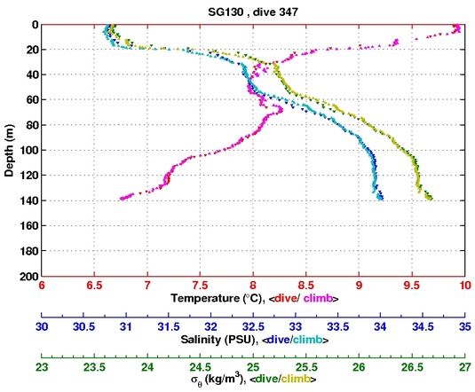 Temperature Salinity