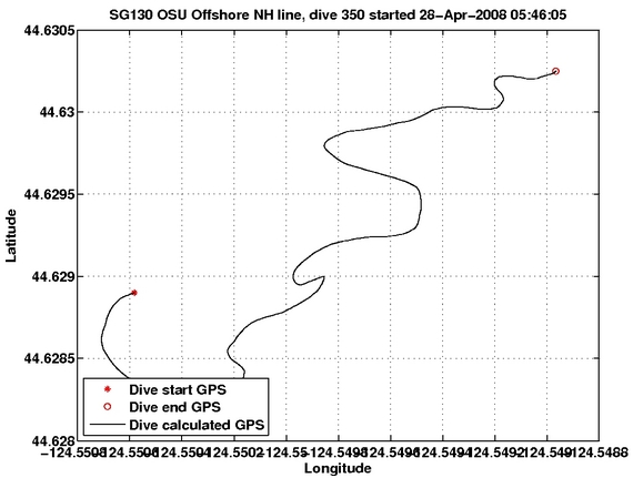 Dive Calculated GPS