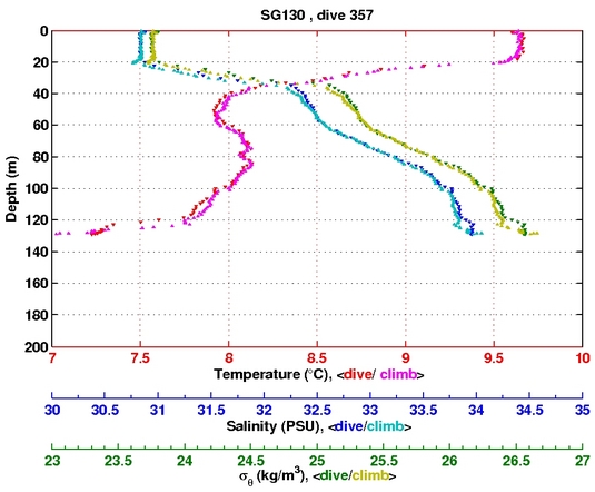 Temperature Salinity