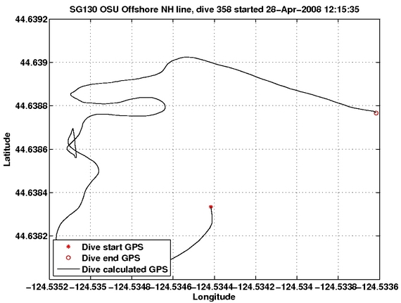 Dive Calculated GPS