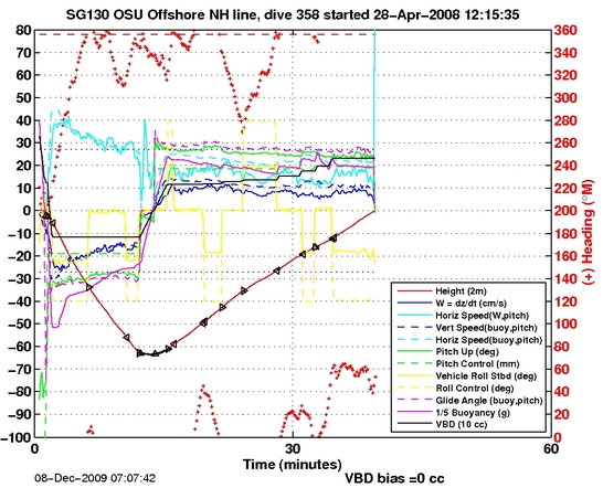 Dive Characteristics