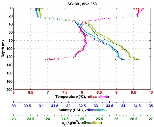 Temperature Salinity