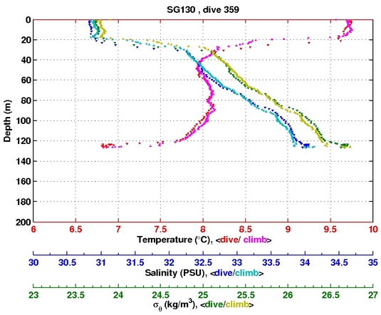 Temperature Salinity