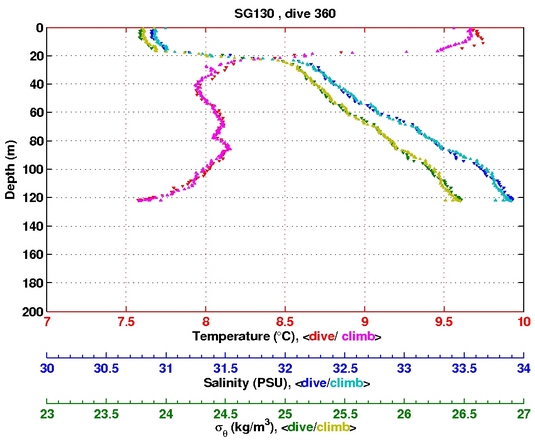 Temperature Salinity