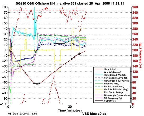 Dive Characteristics