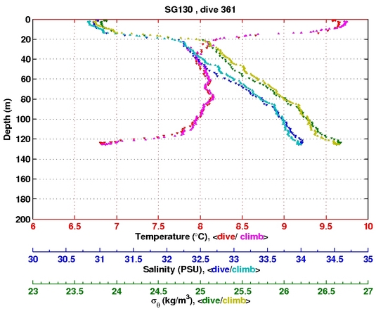 Temperature Salinity