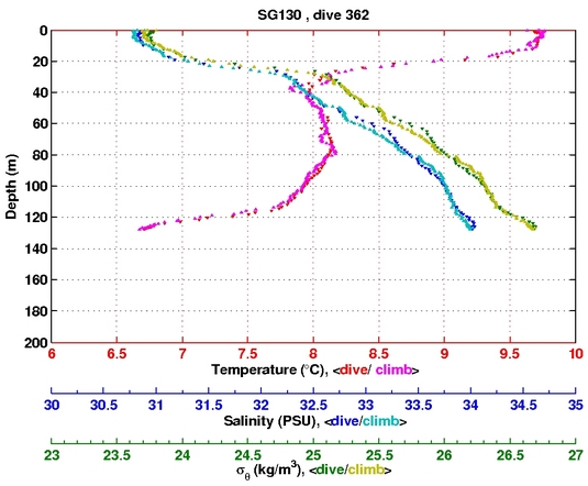 Temperature Salinity