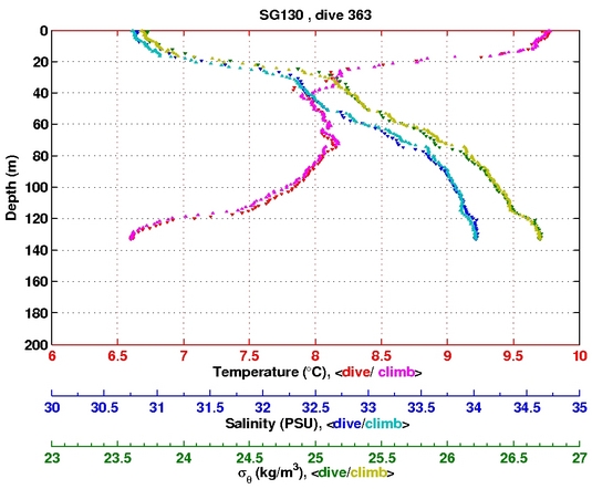 Temperature Salinity