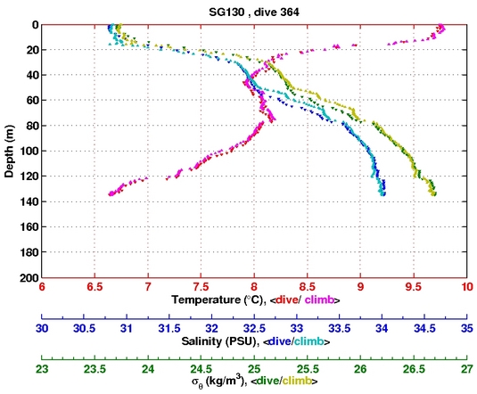 Temperature Salinity