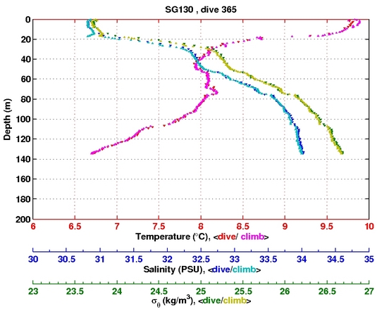 Temperature Salinity